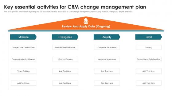 Customer Relationship Management Toolkit Key Essential Activities For CRM Change Management