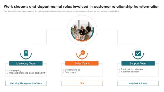 Customer Relationship Management Toolkit Work Streams And Departmental Roles Involved In Customer