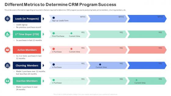 Customer Relationship Transformation Toolkit Different Metrics To Determine Crm Program Success