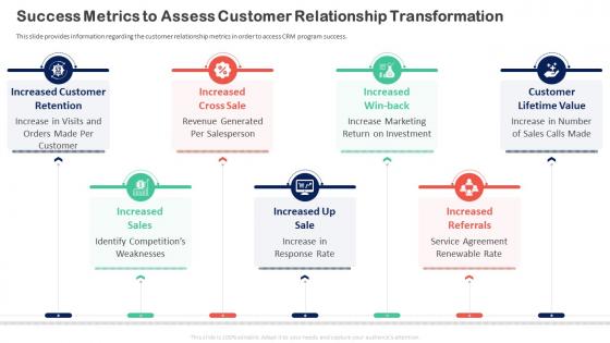 Customer Relationship Transformation Toolkit Success Metrics To Assess Customer Relationship Transformation