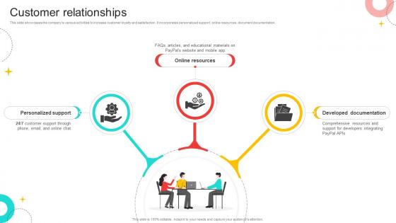Customer Relationships Digital Payment Business Model BMC SS V