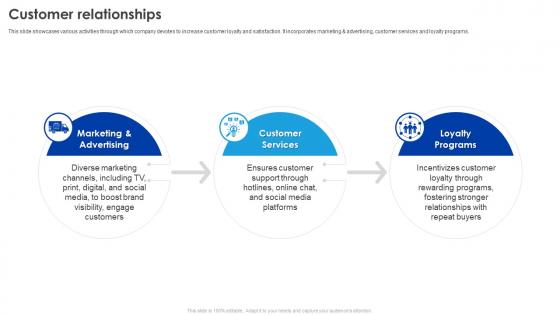 Customer Relationships P And G Business Model BMC SS