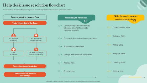 Customer Retention Plan Help Desk Issue Resolution Flowchart