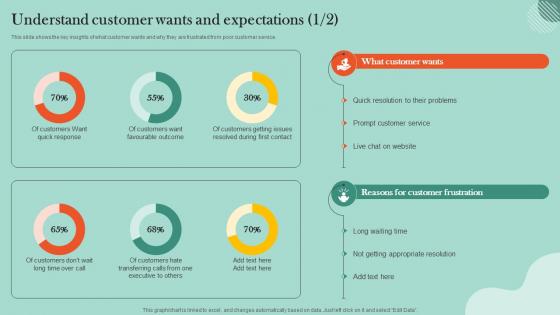 Customer Retention Plan Understand Customer Wants And Expectations
