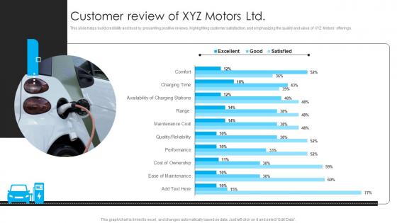 Customer Review Of XYZ Motors Ltd Electric Vehicle Funding Proposal
