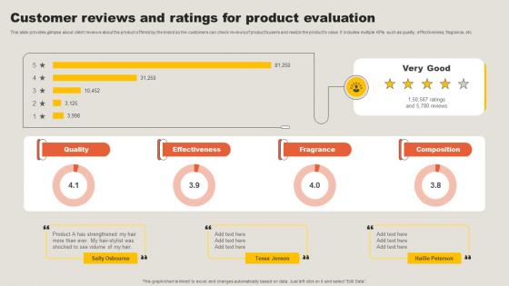 Customer Reviews And Ratings For Product Evaluation Key Adoption Measures For Customer