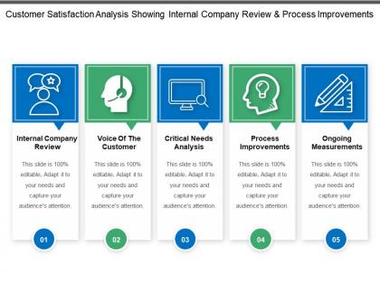 Customer satisfaction analysis showing internal company review and process improvement