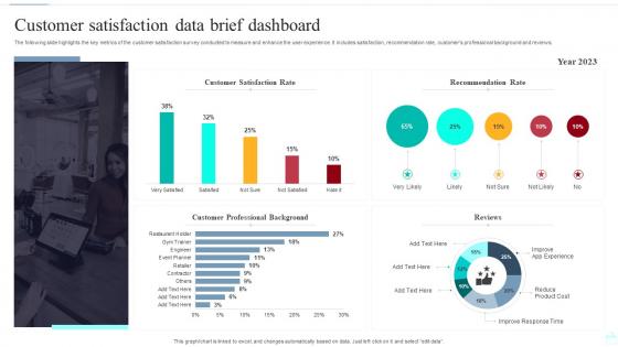 Customer Satisfaction Data Brief Dashboard