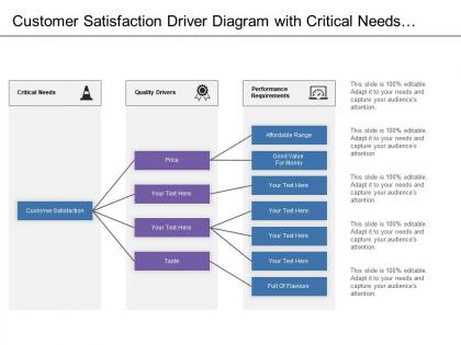 Customer satisfaction driver diagram with critical needs quality drivers and performance requirements