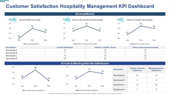 Customer satisfaction hospitality management kpi dashboard