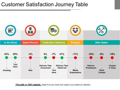 Customer satisfaction journey table presentation deck