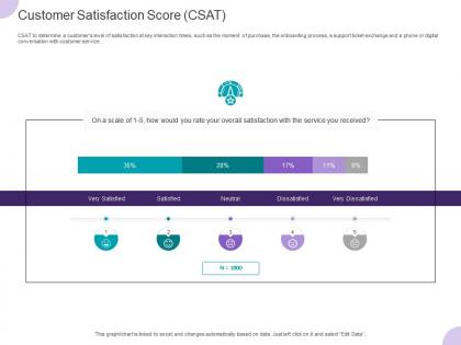 Customer satisfaction score csat ppt powerpoint presentation slides summary