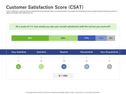 Customer satisfaction score csat using customer online behavior analytics acquiring customers ppt tips
