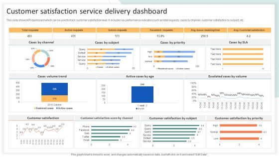 Customer Satisfaction Service Delivery Dashboard
