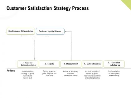 Customer satisfaction strategy process action planning ppt shapes