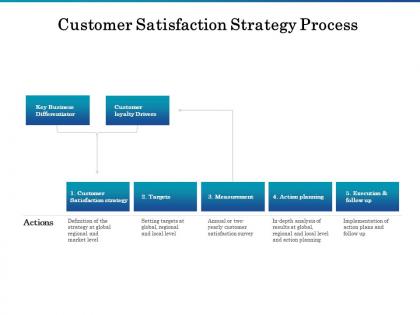 Customer satisfaction strategy process ppt powerpoint presentation