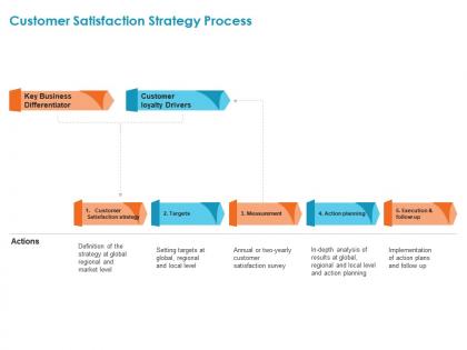 Customer satisfaction strategy process regional ppt powerpoint presentation file skills