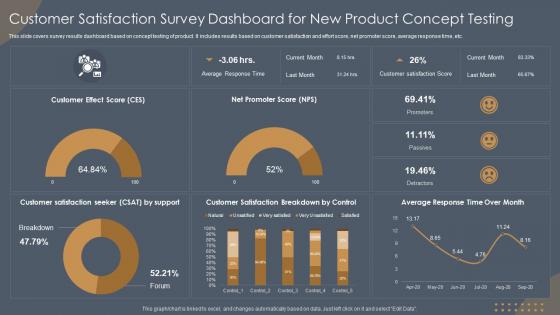 Customer Satisfaction Survey Dashboard For New Product Concept Testing