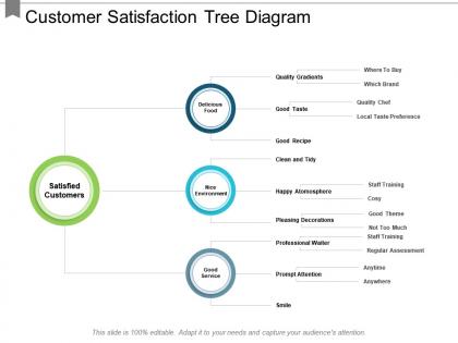 Customer satisfaction tree diagram