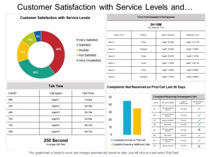Customer satisfaction with service levels and complaints dashboard