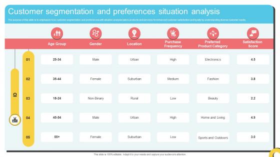 Customer Segmentation And Preferences Situation Analysis