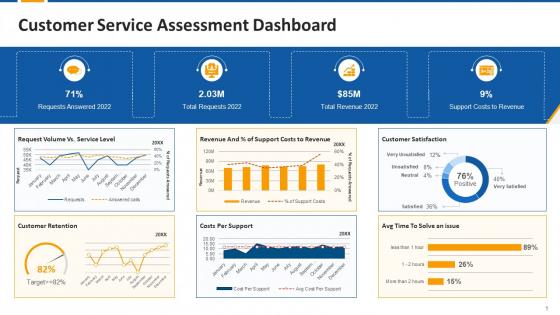 Customer Service Assessment Dashboard Edu Ppt