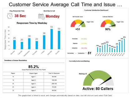 Customer service average call time and issue resolution timeline dashboard
