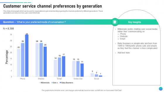 Customer Service Channel Preferences By Generation Client Assistance Plan To Solve Issues Strategy SS V