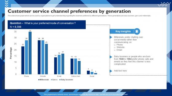 Customer Service Channel Preferences Customer Service Strategy To Experience Strategy SS V