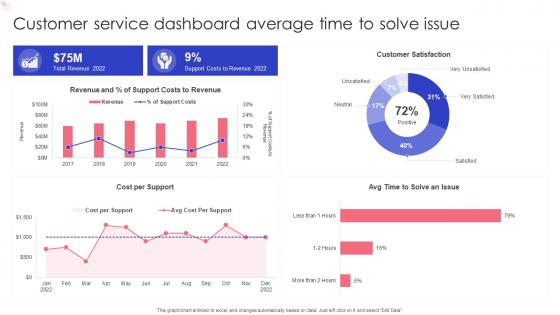 Customer Service Dashboard Average Time To Solve Issue