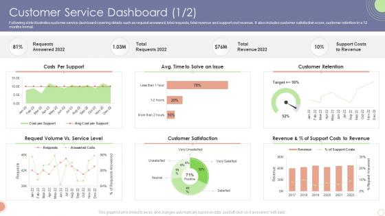 Customer Service Dashboard Business Sustainability Assessment Ppt Template