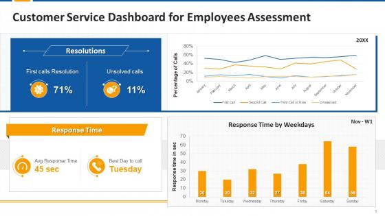 Customer Service Dashboard For Employees Assessment Edu Ppt