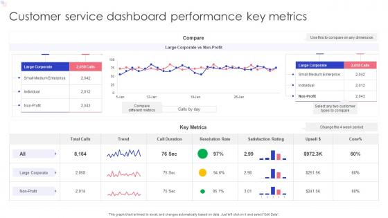 Customer Service Dashboard Performance Key Metrics