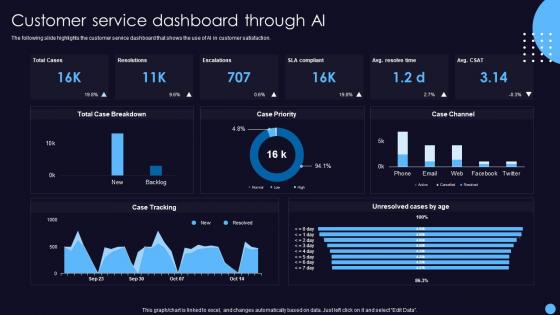 Customer Service Dashboard Through Ai It Operations Management With Machine Learning