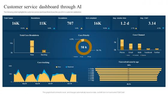 Customer Service Dashboard Through Ai Machine Learning And Big Data In It Operations