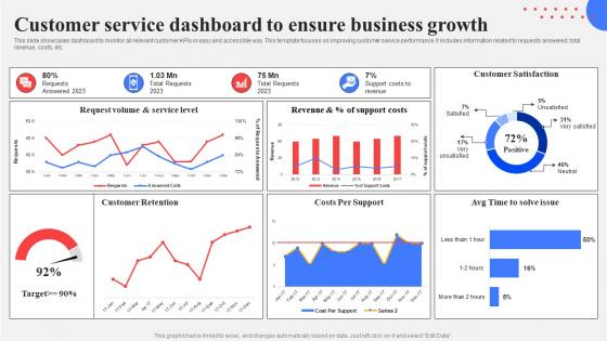 Customer Service Dashboard To Ensure Business Growth Response Plan For Increasing Customer