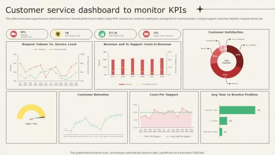 Customer Service Dashboard To Monitor KPIs Analyzing Metrics To Improve Customer Experience
