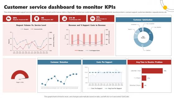 Customer Service Dashboard To Monitor KPIs Enhancing Customer Experience Ppt File Microsoft