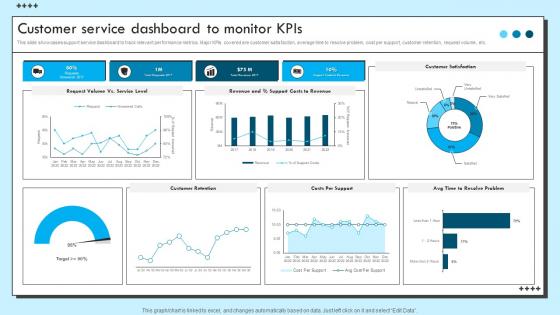 Customer Service Dashboard To Monitor KPIS Improvement Strategies For Support