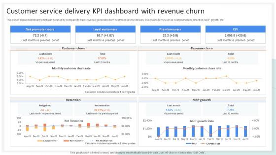 Customer Service Delivery KPI Dashboard With Revenue Churn
