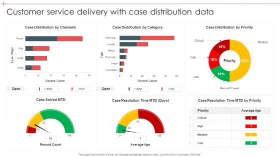 Customer Service Delivery With Case Distribution Data