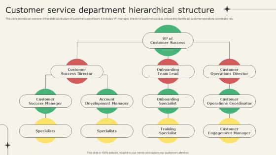 Customer Service Department Hierarchical Structure Analyzing Metrics To Improve Customer