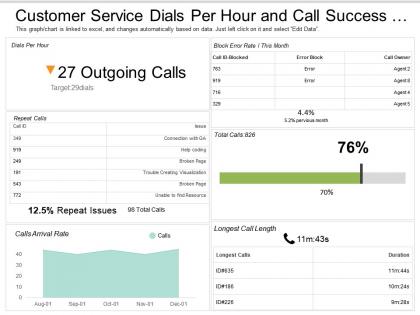 Customer service dials per hour and call success rate dashboard