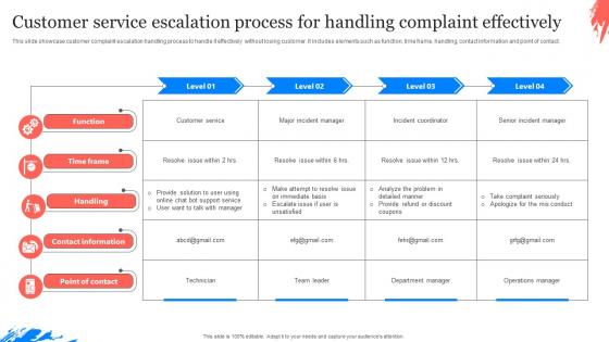 Customer Service Escalation Process For Handling Complaint Effectively