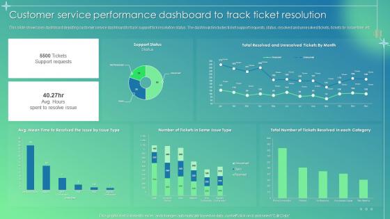 Customer Service Improvement Plan Customer Service Performance Dashboard To Track Ticket