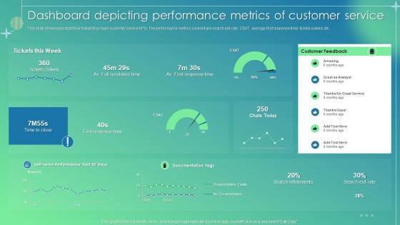 Customer Service Improvement Plan Dashboard Depicting Performance Metrics Of Customer Service