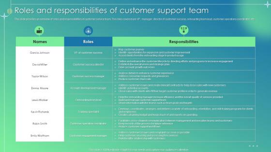 Customer Service Improvement Plan Roles And Responsibilities Of Customer Support Team