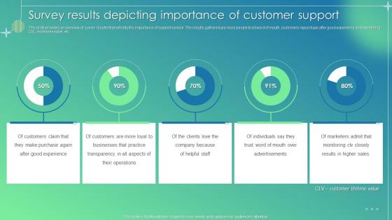 Customer Service Improvement Plan Survey Results Depicting Importance Of Customer Support