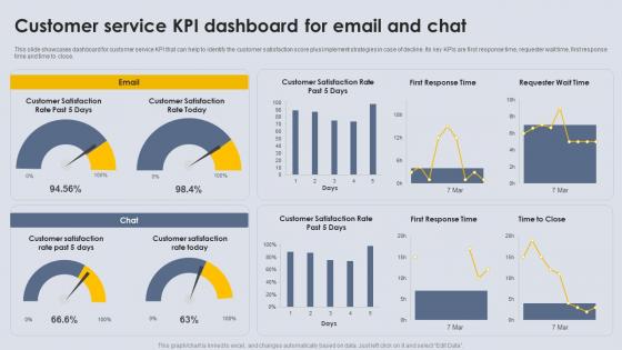 Customer Service KPI Dashboard For Email And Chat
