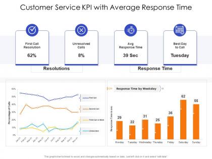 Customer service kpi with average response time